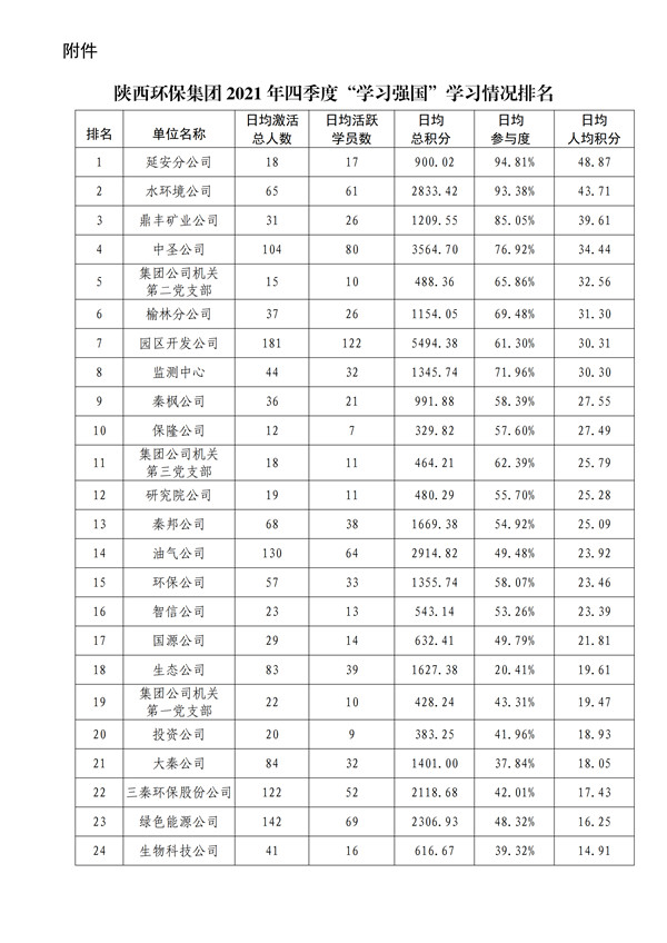 陕环司党函〔2022〕3号中共W66利来国际产业集团有限责任公司委员会关于2021年四季度“学习强国”平_02.jpg